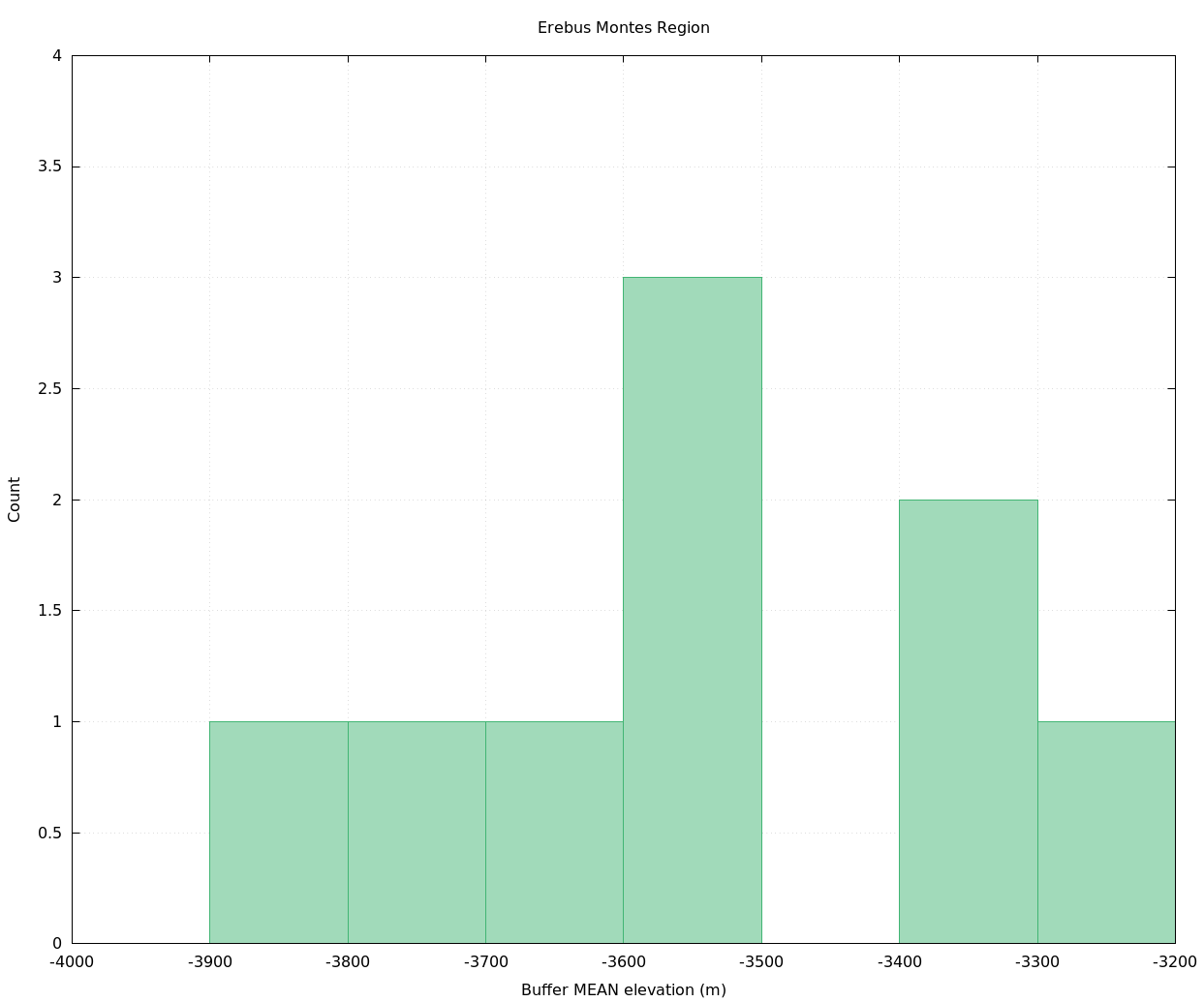 Histogram by elevation of Souness GLFs in Erebus Montes region